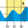 Seymour Canal tide chart for Tuesday, August 3, 2021
