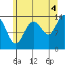 Seymour Canal tide chart for Wednesday, August 4, 2021