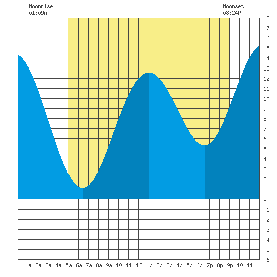 Seymour Canal tide chart for Thursday, August 5, 2021