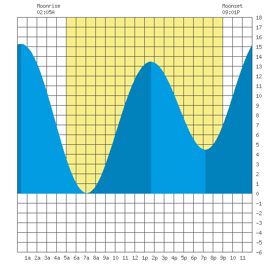 Seymour Canal tide chart for Friday, August 6, 2021
