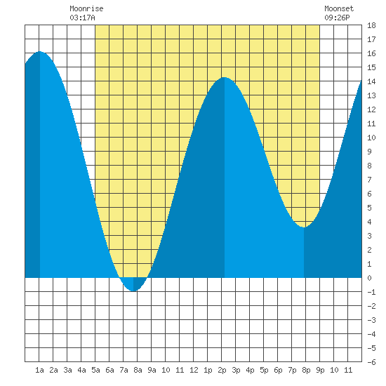 Seymour Canal tide chart for Saturday, August 7, 2021