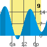 Seymour Canal tide chart for Monday, August 9, 2021
