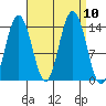Seymour Canal tide chart for Friday, September 10, 2021