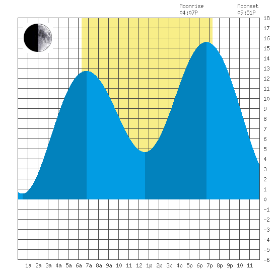 Seymour Canal tide chart for Monday, September 13, 2021