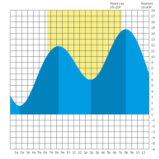 Seymour Canal tide chart for Tuesday, September 14, 2021