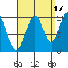 Seymour Canal tide chart for Friday, September 17, 2021
