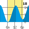 Seymour Canal tide chart for Saturday, September 18, 2021