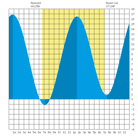 Seymour Canal tide chart for Sunday, September 19, 2021