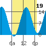 Seymour Canal tide chart for Sunday, September 19, 2021