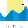 Seymour Canal tide chart for Wednesday, September 1, 2021