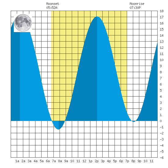 Seymour Canal tide chart for Monday, September 20, 2021