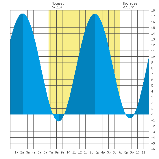 Seymour Canal tide chart for Tuesday, September 21, 2021