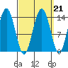 Seymour Canal tide chart for Tuesday, September 21, 2021