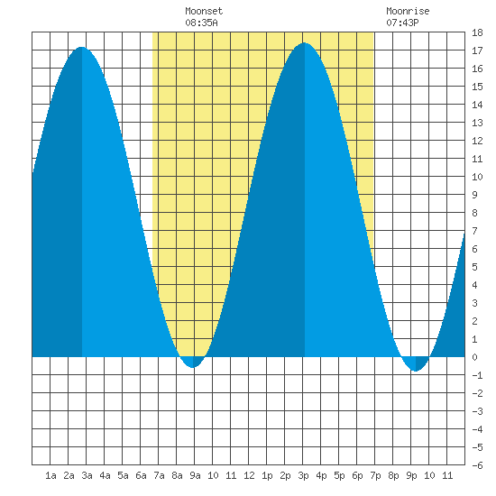 Seymour Canal tide chart for Wednesday, September 22, 2021
