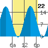 Seymour Canal tide chart for Wednesday, September 22, 2021