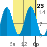 Seymour Canal tide chart for Thursday, September 23, 2021