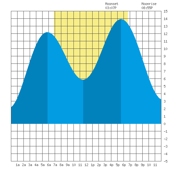 Seymour Canal tide chart for Monday, September 27, 2021