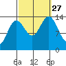 Seymour Canal tide chart for Monday, September 27, 2021
