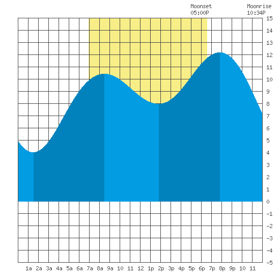 Seymour Canal tide chart for Wednesday, September 29, 2021
