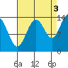 Seymour Canal tide chart for Friday, September 3, 2021