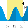 Seymour Canal tide chart for Saturday, September 4, 2021