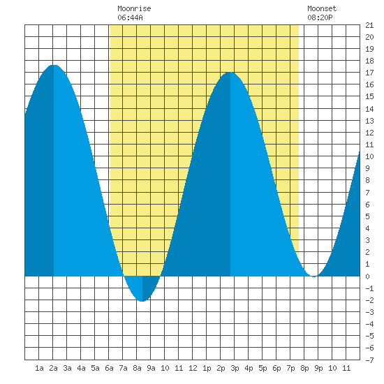 Seymour Canal tide chart for Tuesday, September 7, 2021