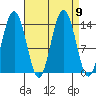 Seymour Canal tide chart for Thursday, September 9, 2021