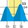 Seymour Canal tide chart for Monday, October 11, 2021