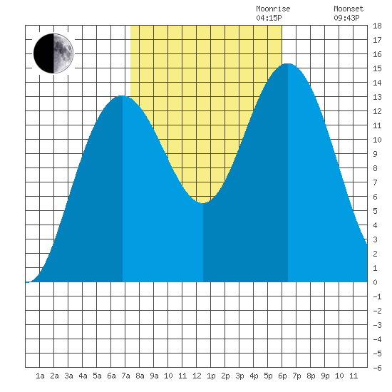 Seymour Canal tide chart for Tuesday, October 12, 2021