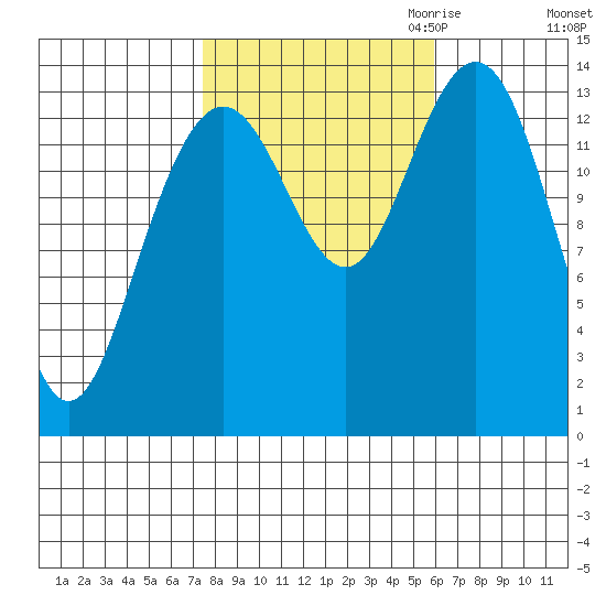 Seymour Canal tide chart for Wednesday, October 13, 2021
