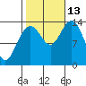 Seymour Canal tide chart for Wednesday, October 13, 2021