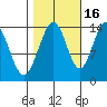Seymour Canal tide chart for Saturday, October 16, 2021