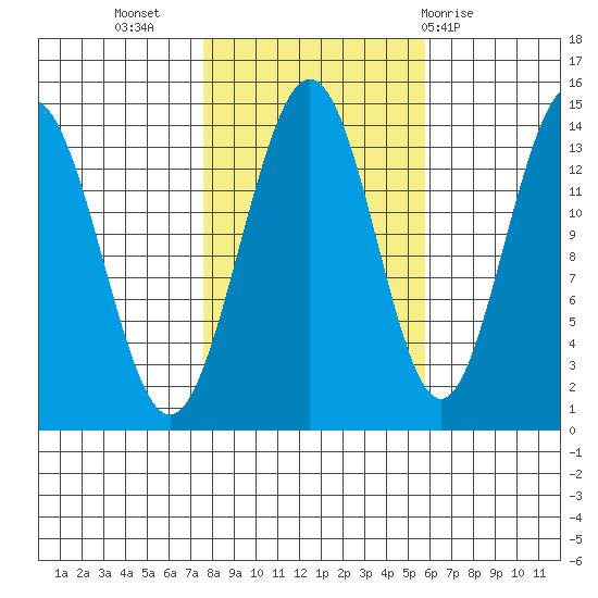 Seymour Canal tide chart for Sunday, October 17, 2021