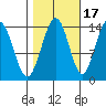 Seymour Canal tide chart for Sunday, October 17, 2021