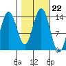 Seymour Canal tide chart for Friday, October 22, 2021