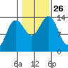Seymour Canal tide chart for Tuesday, October 26, 2021