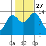 Seymour Canal tide chart for Wednesday, October 27, 2021