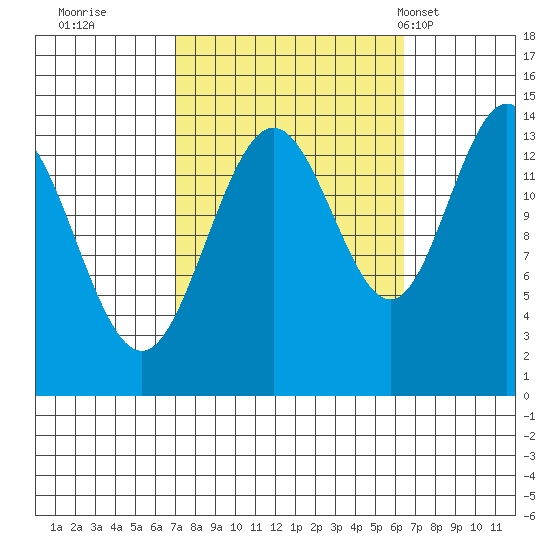 Seymour Canal tide chart for Saturday, October 2, 2021