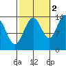 Seymour Canal tide chart for Saturday, October 2, 2021