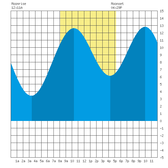 Seymour Canal tide chart for Saturday, October 30, 2021