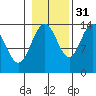 Seymour Canal tide chart for Sunday, October 31, 2021