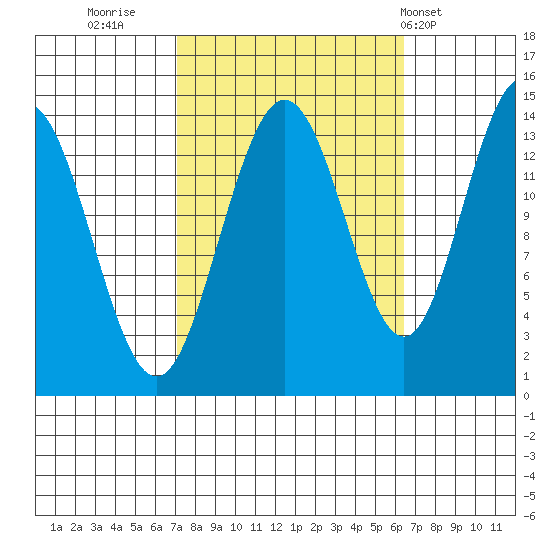Seymour Canal tide chart for Sunday, October 3, 2021
