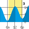 Seymour Canal tide chart for Sunday, October 3, 2021