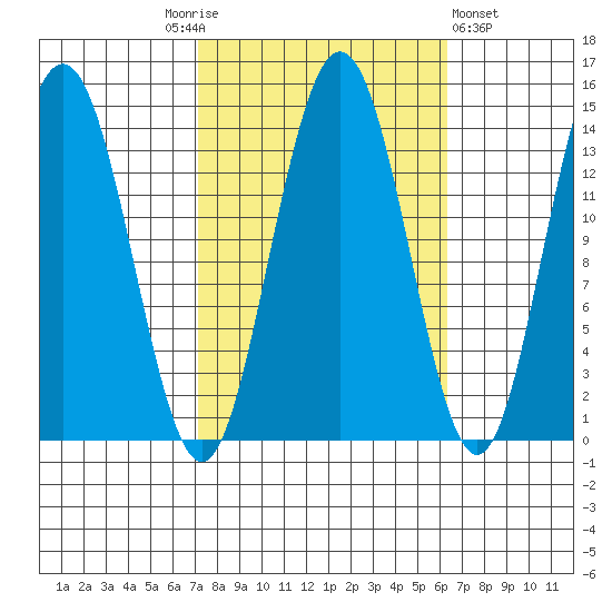 Seymour Canal tide chart for Tuesday, October 5, 2021