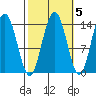 Seymour Canal tide chart for Tuesday, October 5, 2021