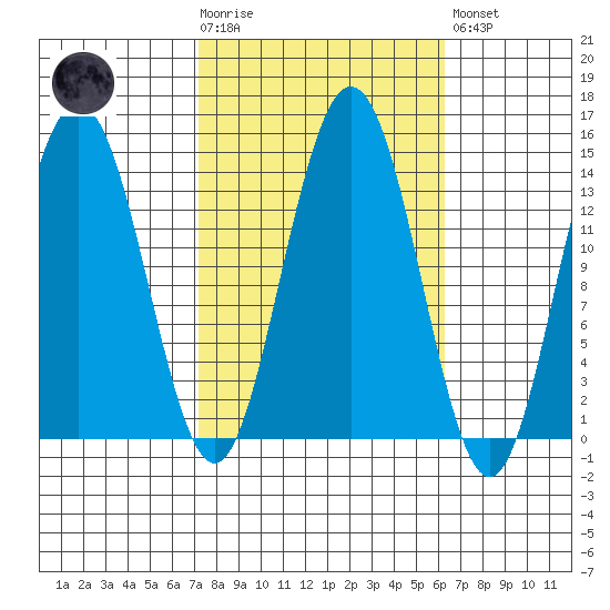 Seymour Canal tide chart for Wednesday, October 6, 2021