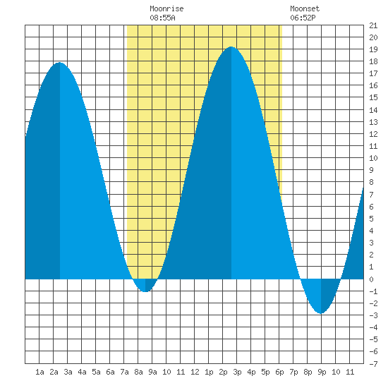 Seymour Canal tide chart for Thursday, October 7, 2021