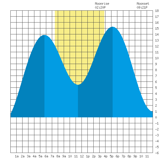 Seymour Canal tide chart for Wednesday, November 10, 2021