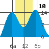 Seymour Canal tide chart for Wednesday, November 10, 2021