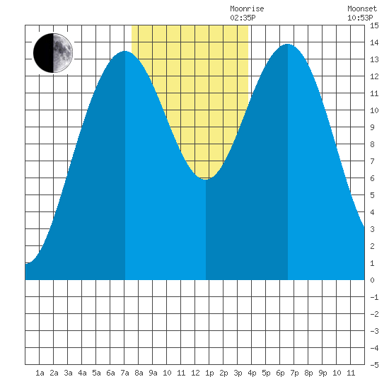 Seymour Canal tide chart for Thursday, November 11, 2021
